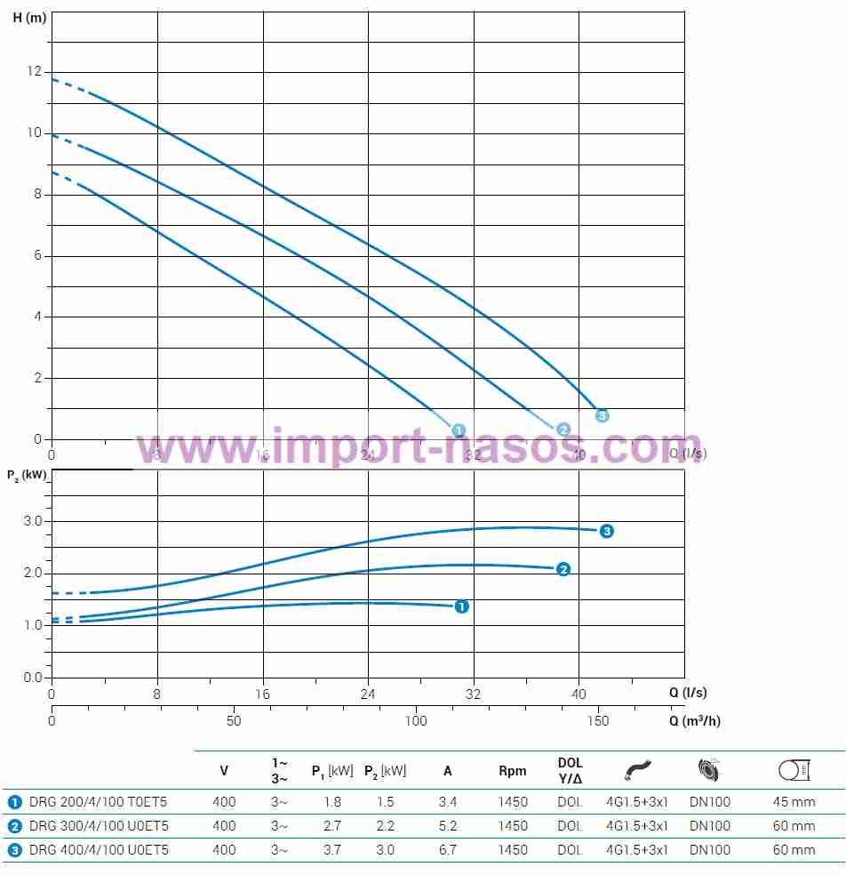  характеристики насоса zenit DRG300/4/100U0ET2SICTS10400V 