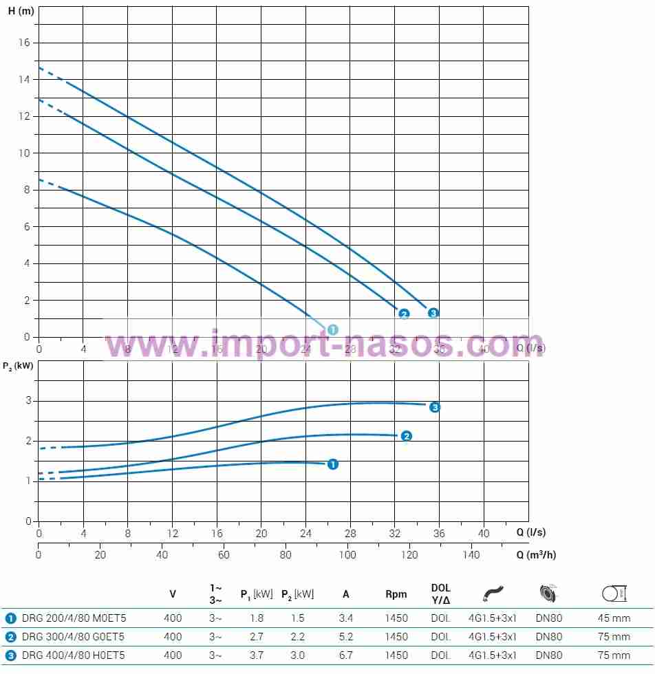  характеристики насоса zenit DRG200/4/80M0ET2SICTS10400V 
