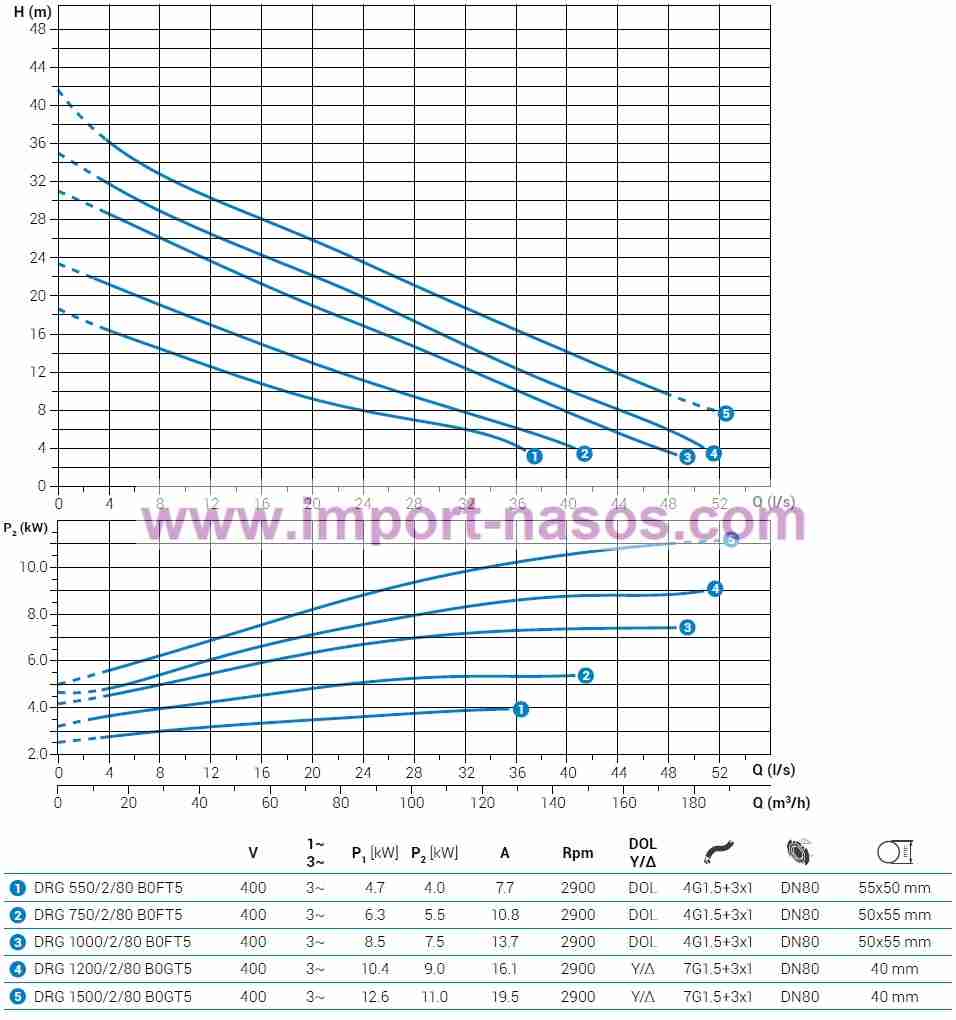  характеристики насоса zenit DRG550/2/80B0FT2SICTS10400V 