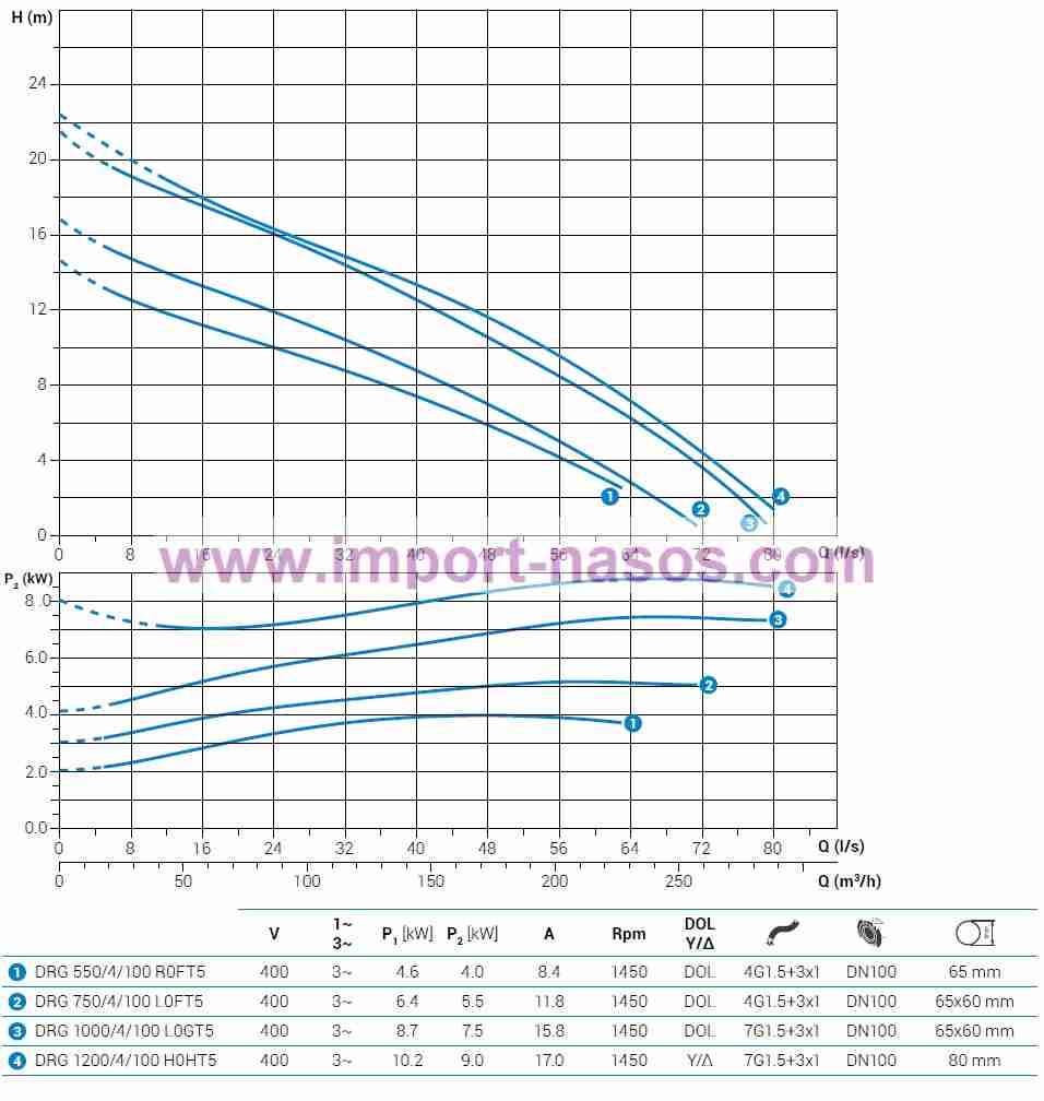  характеристики насоса zenit DRG550/4/100R0FT2SICTS10400V 
