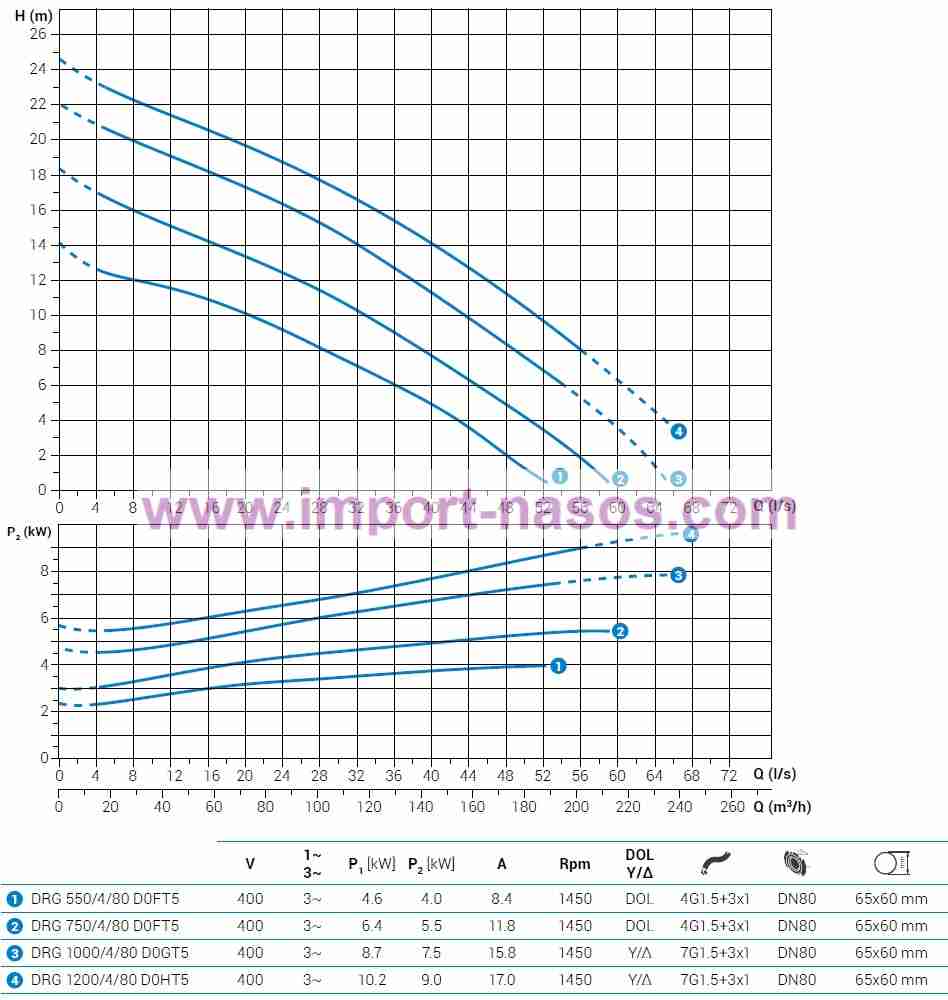  характеристики насоса zenit DRG750/4/80D0FT2SICTS10400V 