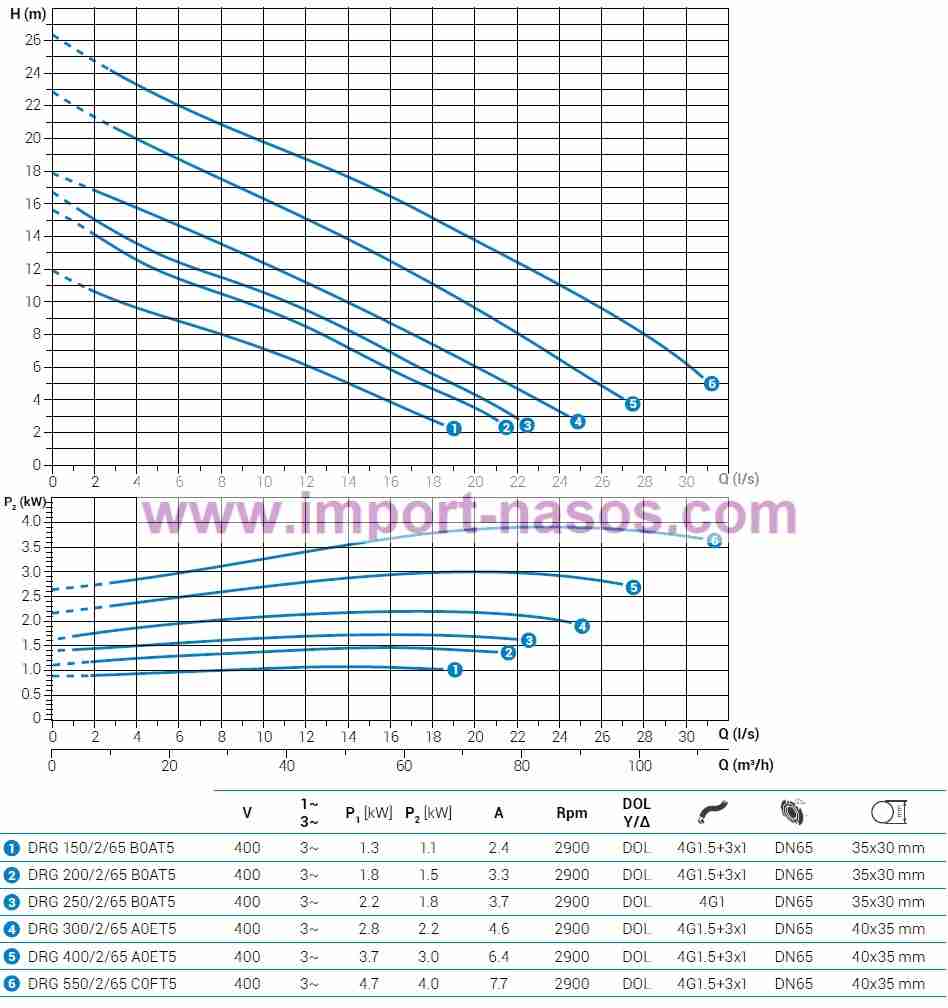  характеристики насоса zenit DRG250/2/65B0AT2SICNAE10400V 