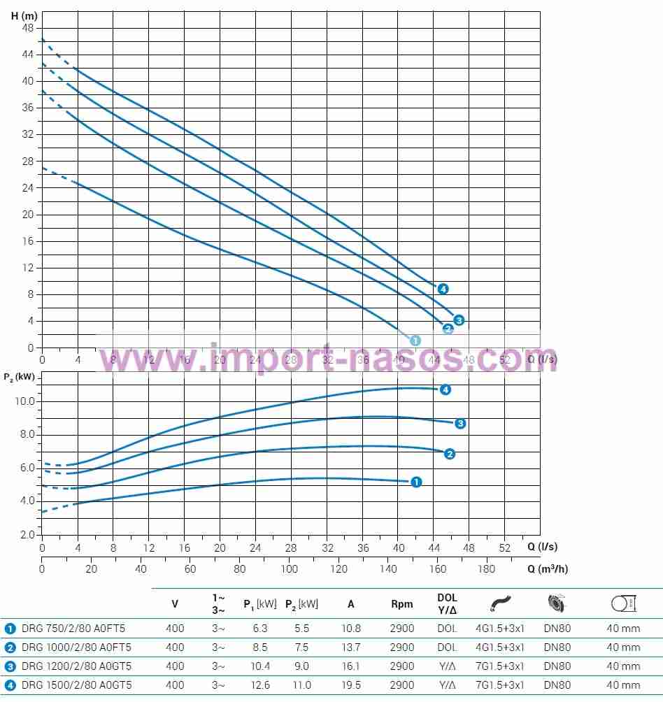  характеристики насоса zenit DRG1000/2/80A0FT2SICTS10400V 