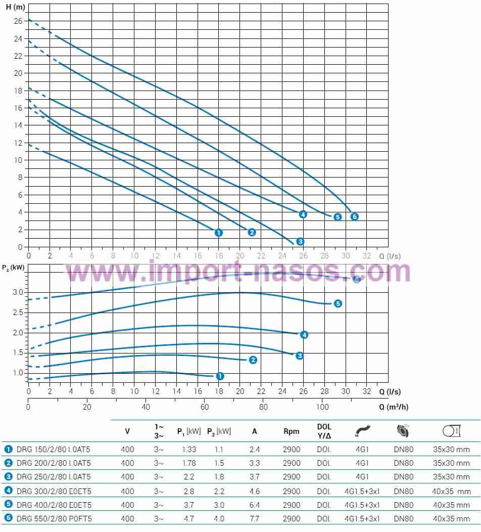  характеристики насоса zenit DRG550/2/80A0FT2SICTS10400V 