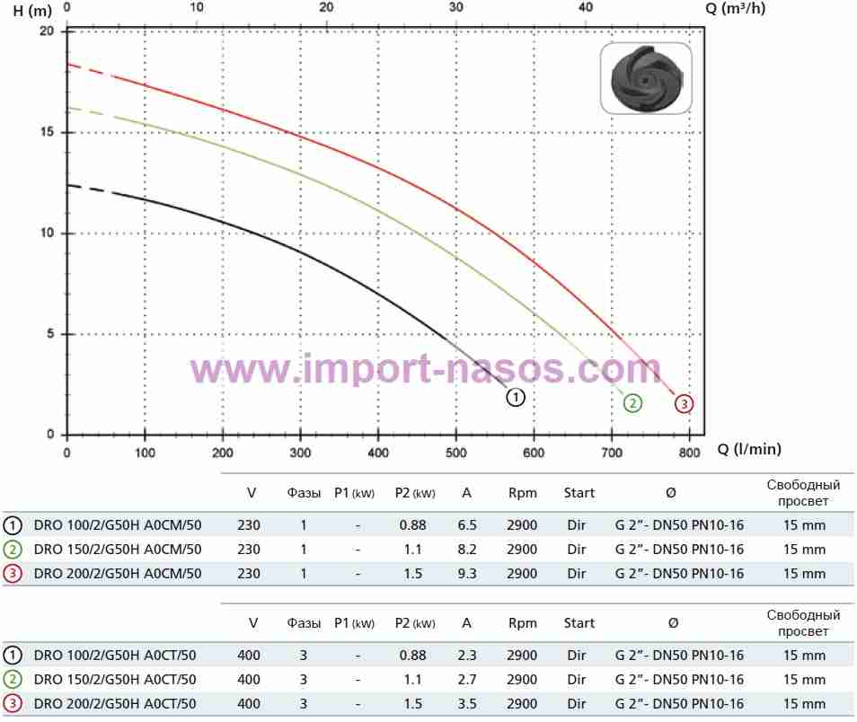  характеристики насоса zenit DRO150/2/G50HA0CT5NCQNAEE-SICAL05400V 