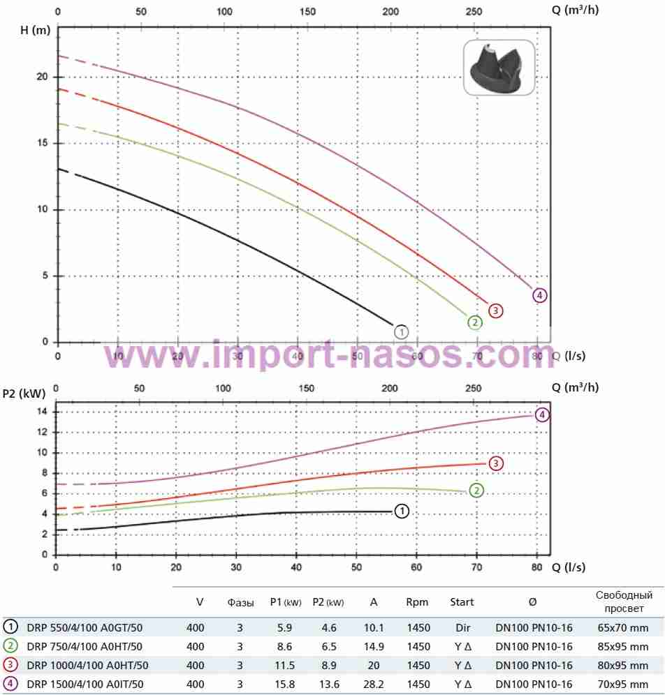  характеристики насоса zenit DRP750/4/100A0HT5NCQTSE-2SICAL10400Y/DV 