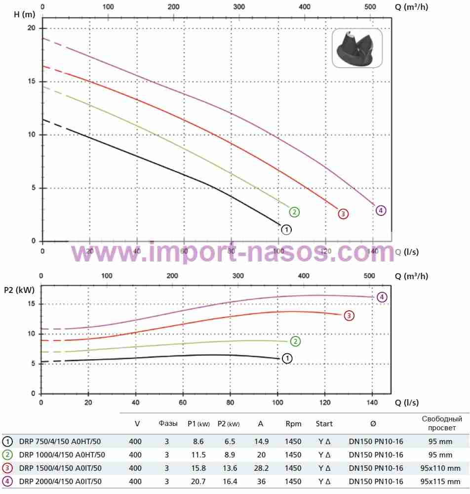  характеристики насоса zenit DRP750/4/150A0HT5NCQTE-2SICAL10400Y/DV 