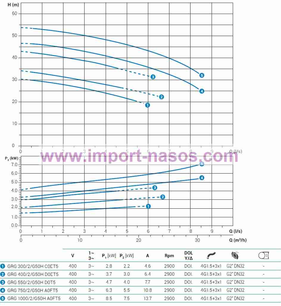  характеристики насоса zenit GRG300/2/G50HC0ET2SICTS10400V 