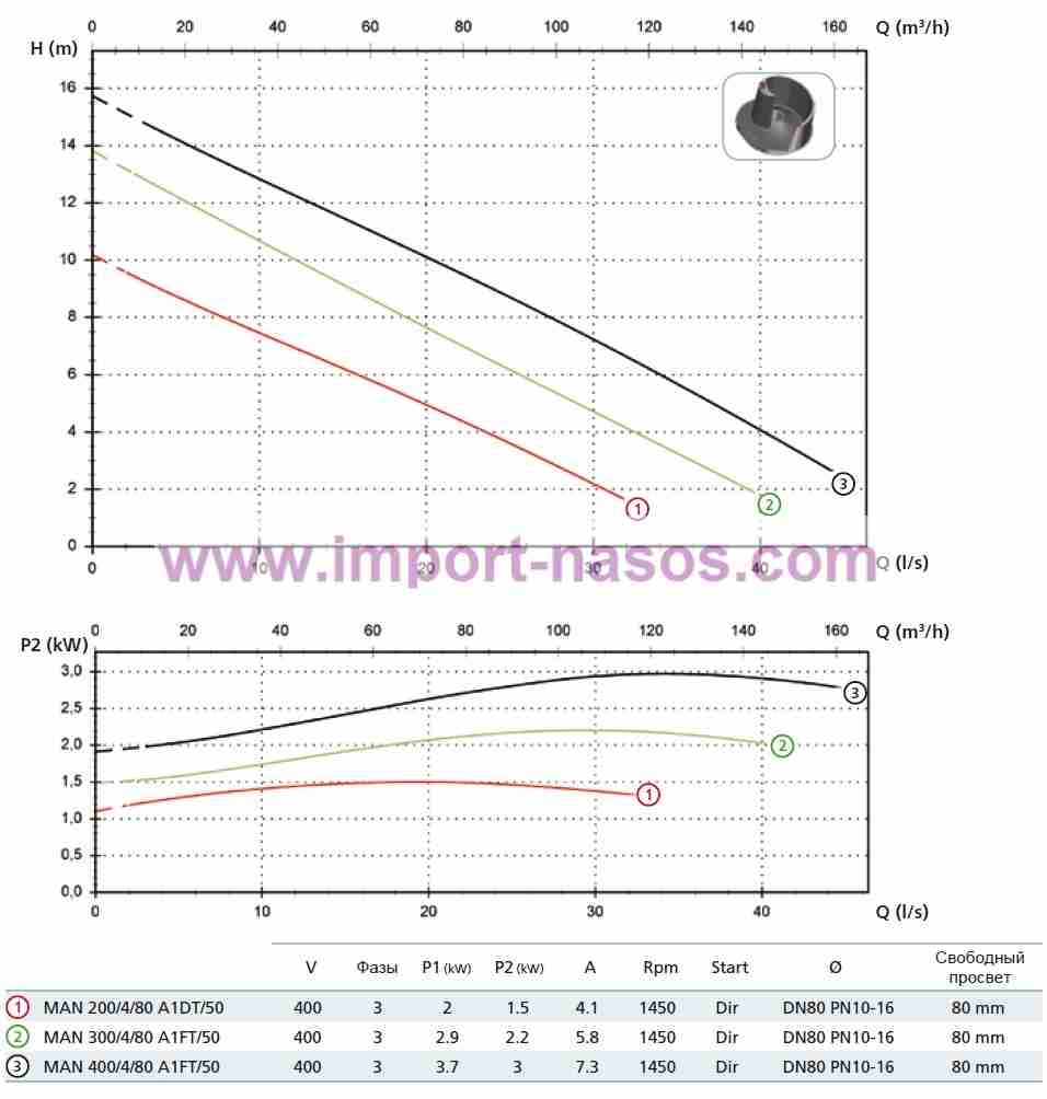  характеристики насоса zenit MAN300/4/80A1FT5NCQT2SIC10400VIN-6-EX 