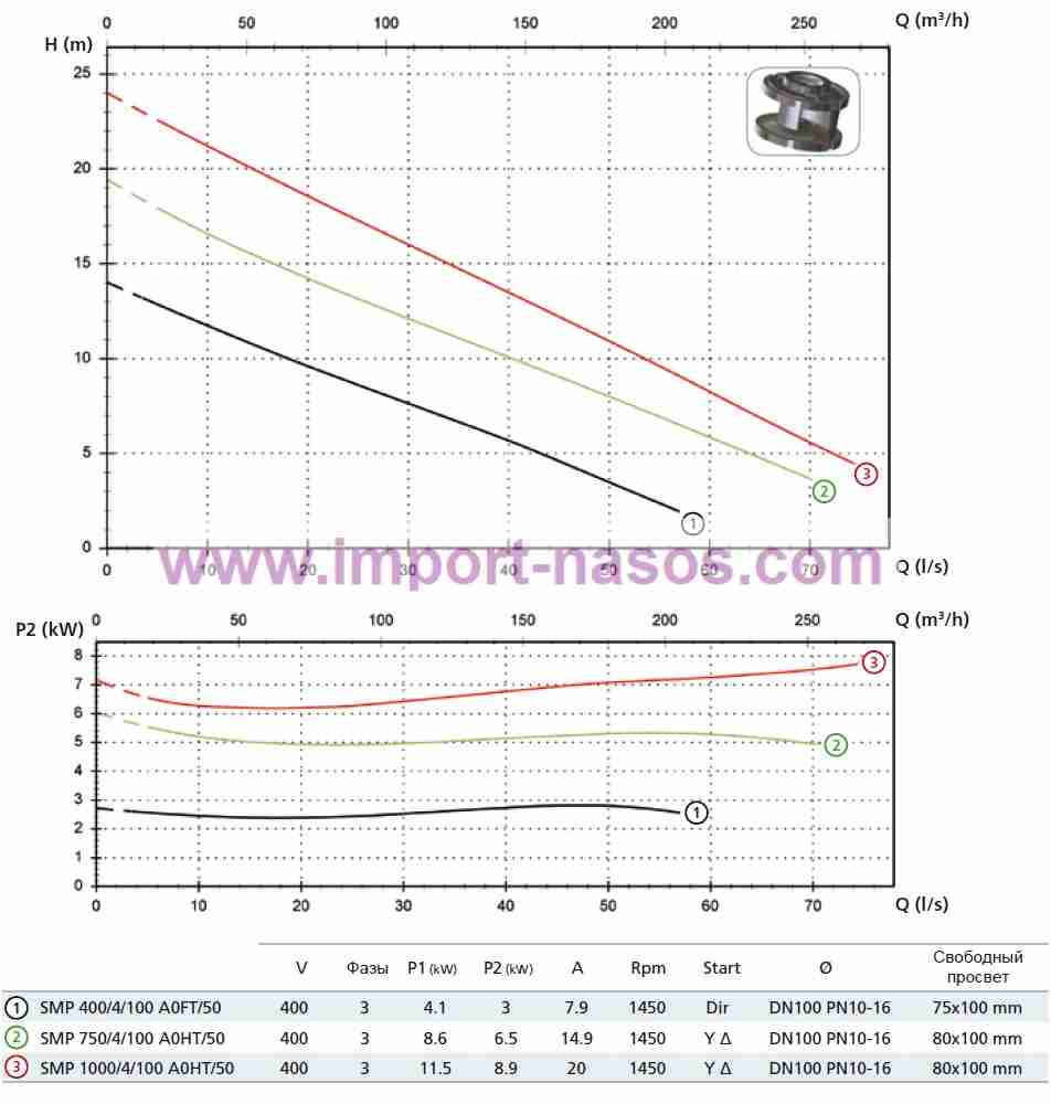  характеристики насоса zenit SMP400/4/100A0FT/50 